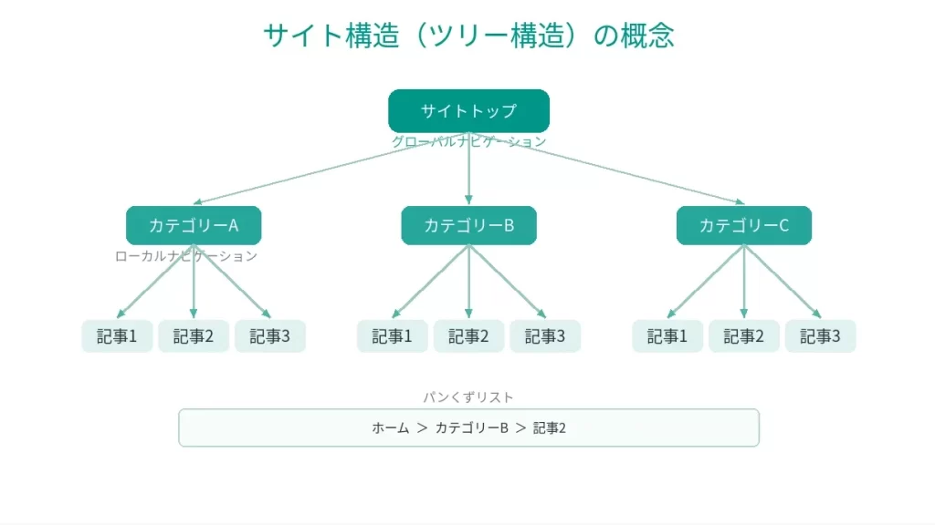 サイト構造の概念図