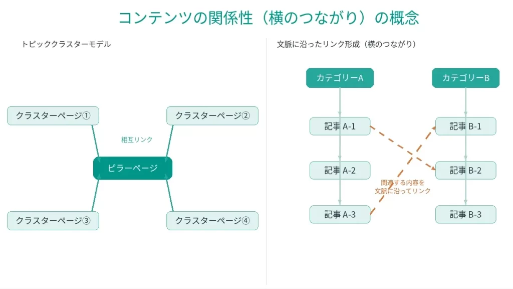 コンテンツの関係性の概念図